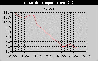 Outside Temperature History