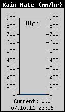 Current Rain Rate