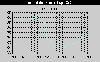 Outside Humidity History