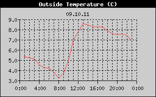 Outside Temperature History