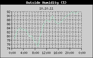 Outside Humidity History