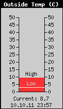 Current Outside Temperature
