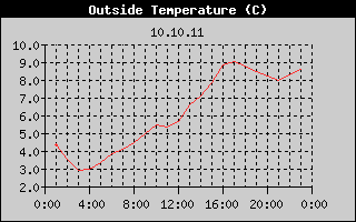 Outside Temperature History