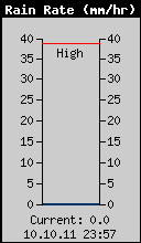 Current Rain Rate