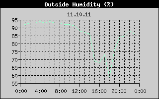 Outside Humidity History