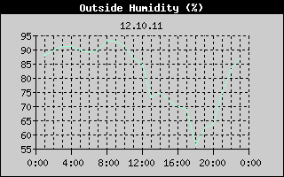 Outside Humidity History