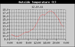 Outside Temperature History