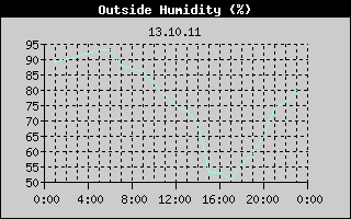 Outside Humidity History