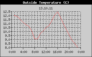 Outside Temperature History