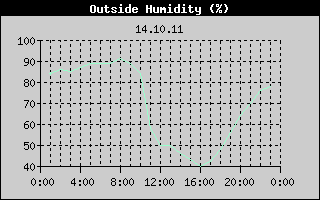 Outside Humidity History