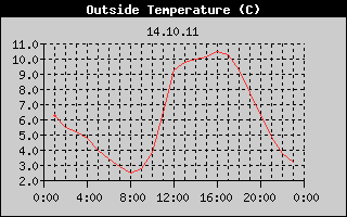 Outside Temperature History