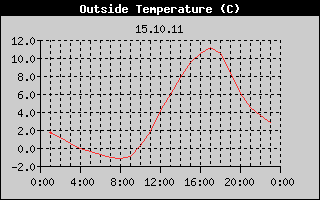 Outside Temperature History
