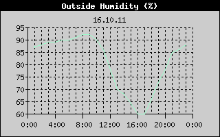 Outside Humidity History