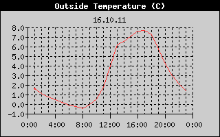 Outside Temperature History