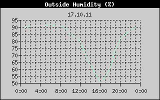Outside Humidity History