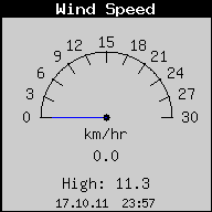 Current Wind Speed