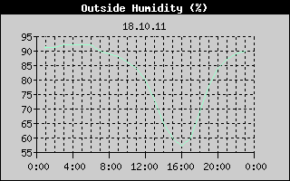 Outside Humidity History