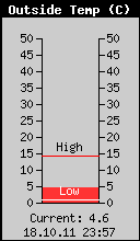 Current Outside Temperature
