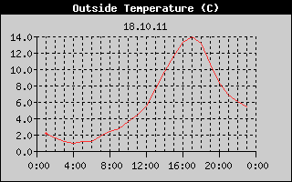 Outside Temperature History