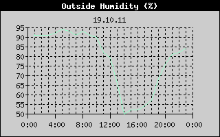 Outside Humidity History