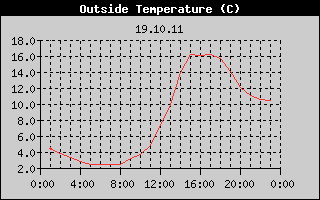 Outside Temperature History