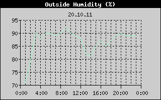 Outside Humidity History