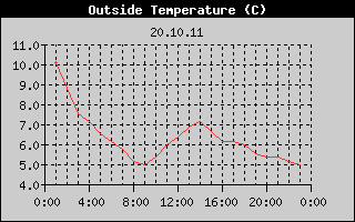 Outside Temperature History