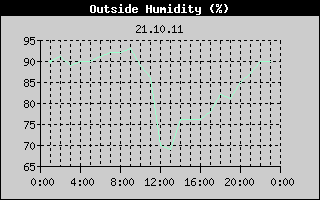 Outside Humidity History