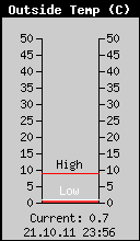 Current Outside Temperature