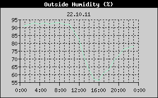Outside Humidity History