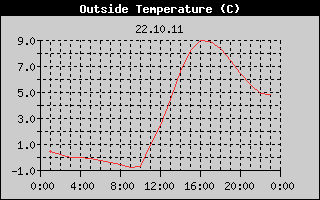 Outside Temperature History