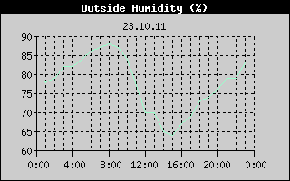 Outside Humidity History