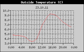 Outside Temperature History