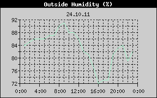 Outside Humidity History