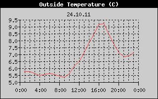 Outside Temperature History