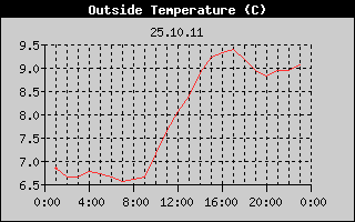 Outside Temperature History