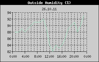 Outside Humidity History