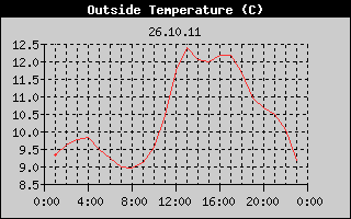 Outside Temperature History