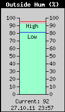Current Outside Humidity