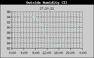 Outside Humidity History