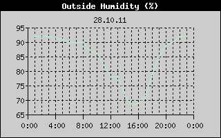 Outside Humidity History