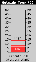 Current Outside Temperature