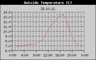 Outside Temperature History