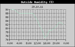 Outside Humidity History