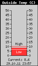 Current Outside Temperature