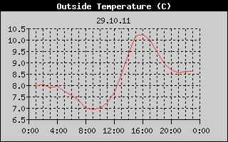 Outside Temperature History
