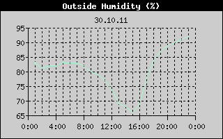 Outside Humidity History