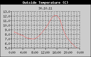 Outside Temperature History