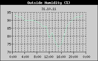 Outside Humidity History