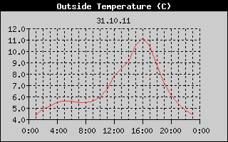 Outside Temperature History